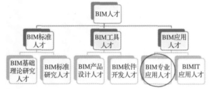 土木系专业怎么样资料下载-建立企业级BIM生产力需要哪些BIM专业应用人才_