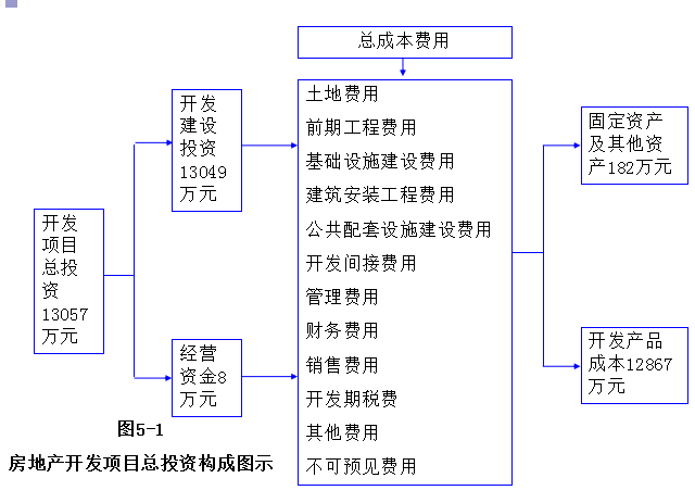 房地产开发项目总投资与总成本估算_3