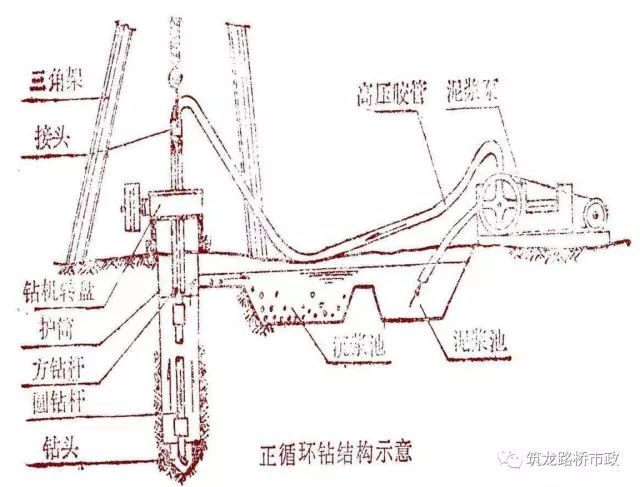 超全桥梁钻孔灌注桩基础施工，你收藏就对了_32