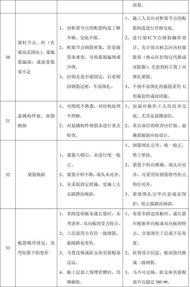 11个分部工程168项质量通病，终于全了！_16