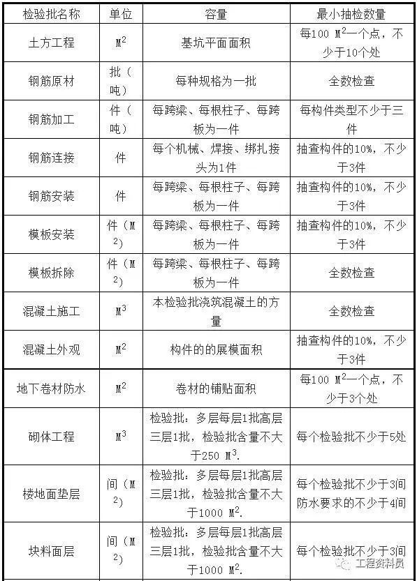 检验批容量表格资料下载-不用再为检验批容量划分烦恼，这里全部帮你统计好了