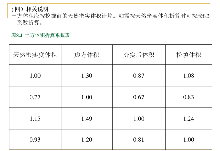 建设工程项目土方及基础计算讲义(133页）-土方体积折算系数表