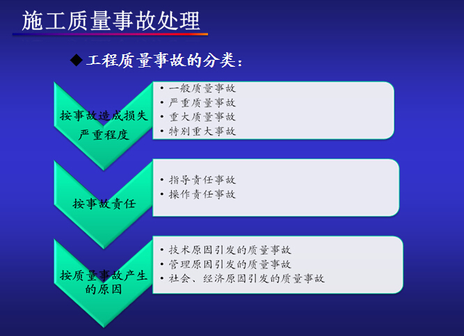 建筑工程项目质量管理PPT讲义（54页）-工程质量事故的分类