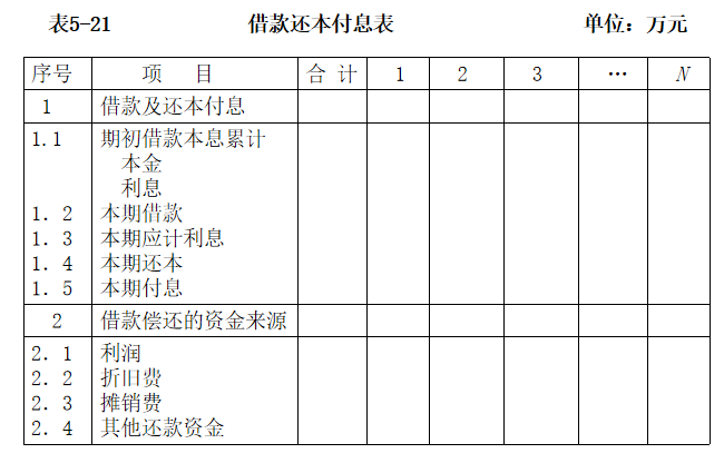 房地产开发项目总投资与总成本估算-借款还本付息表