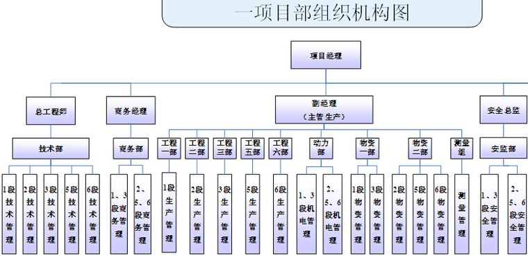 [湖北]地下公共交通走廊及配套工程质量管理计划（附多图）-一项目部组织机构图