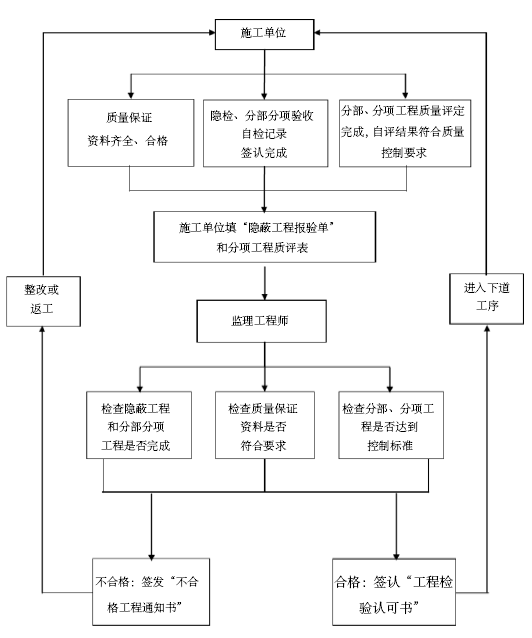 [江苏]生态公园景观绿化提升改造工程监理规划-隐蔽工程、分项分部工程签认程序