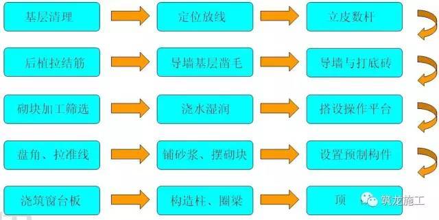 砌体工程常见质量通病资料下载-砌体和抹灰工程常见质量问题及做法，超全面，建议收藏！