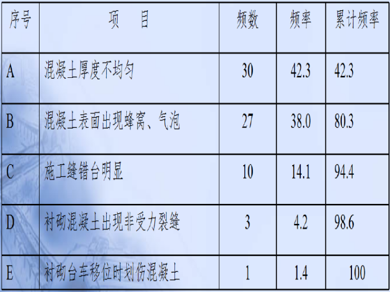 二次衬砌施工质量控制资料下载-[QC成果]隧道二衬施工质量控制