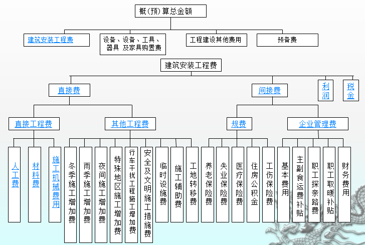 公路工程概算预算编制简明教程(222页)_8