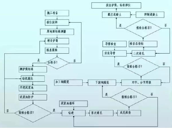 钻孔灌注桩施工用表资料下载-钻孔灌注桩施工技术