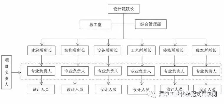 如何做好装配式建筑的设计管理？_2