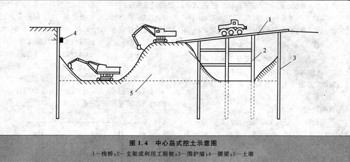 土方盆式开挖资料下载-基坑土方开挖工程施工必备