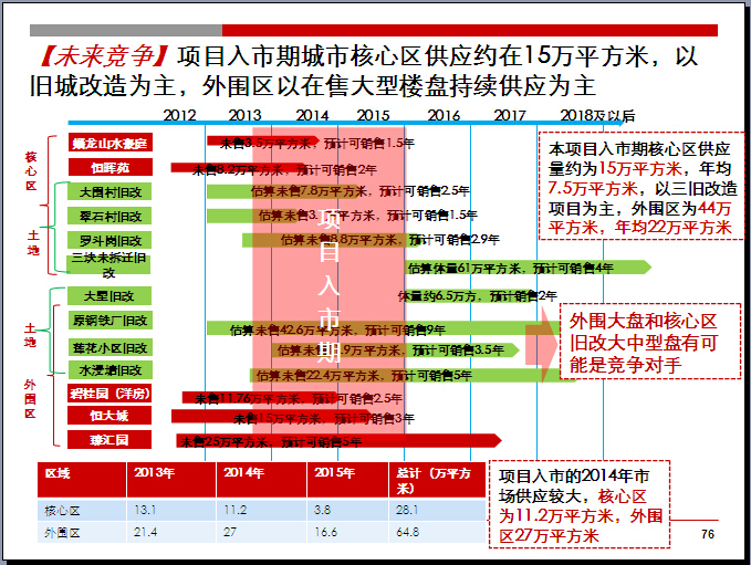 [广东]住宅项目整体定位与物业发展建议（208页，图文丰富）-未来竞争