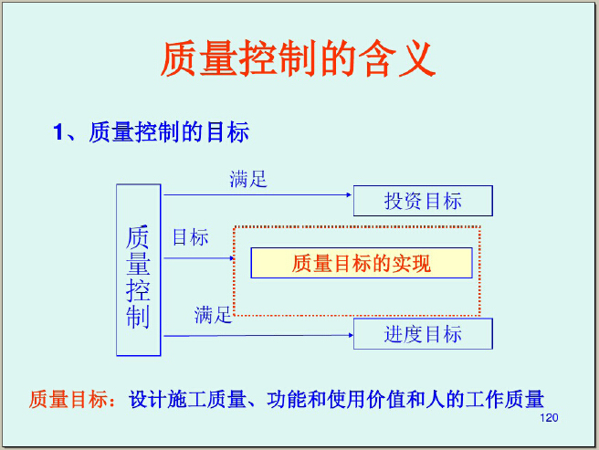 建筑工程监理知识培训讲义（372页，图文并茂）-质量控制目标