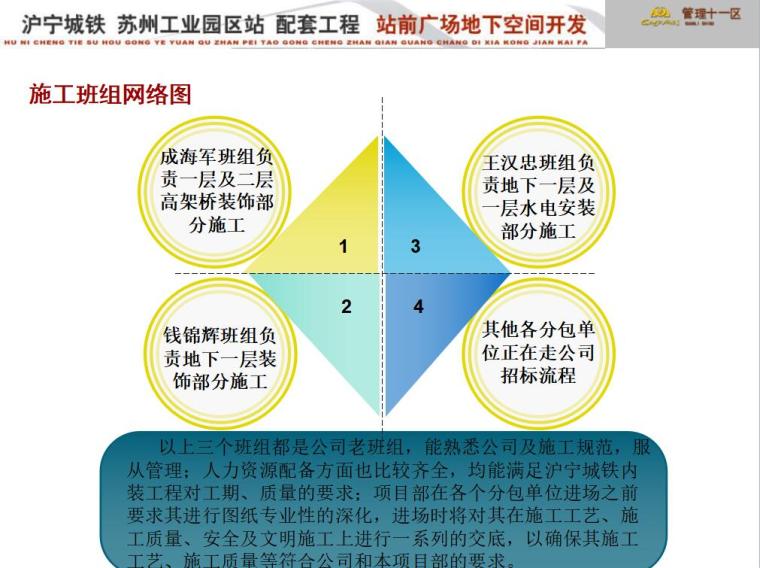沪宁城际铁路前期策划（共113页）-施工班组网络图