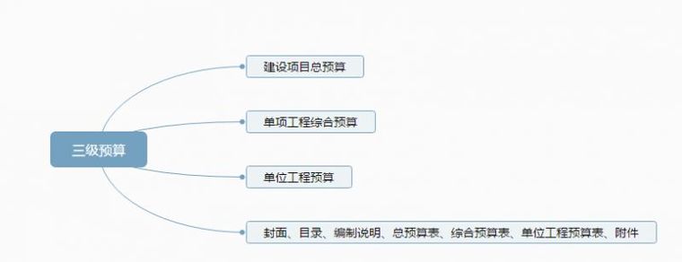 5分钟了解施工图预算及其编制_2