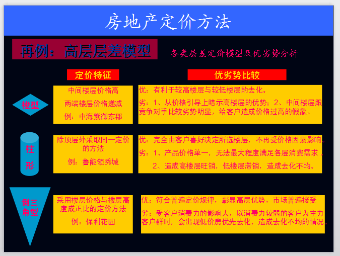 房地产定价及价格策略-各类层差定价模型及优劣势分析