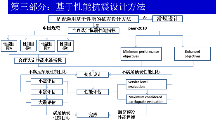 多层及高层钢筋混凝土结构设计释疑及工程实例资料下载-超限高层基于性能的抗震设计