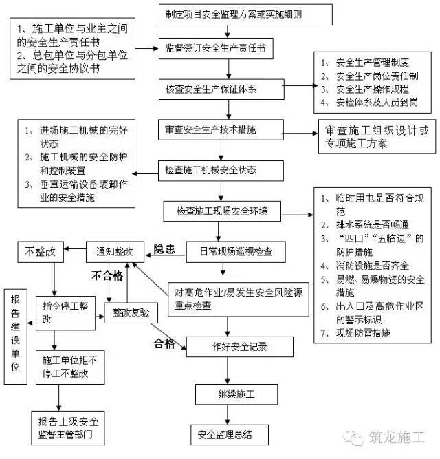 工程报验程序流程大全，论监理工程师的重要性！_15