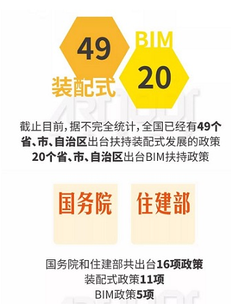 装配式桥梁bim资料下载-建筑装饰行业必看：BIM、装配式政策分析报告