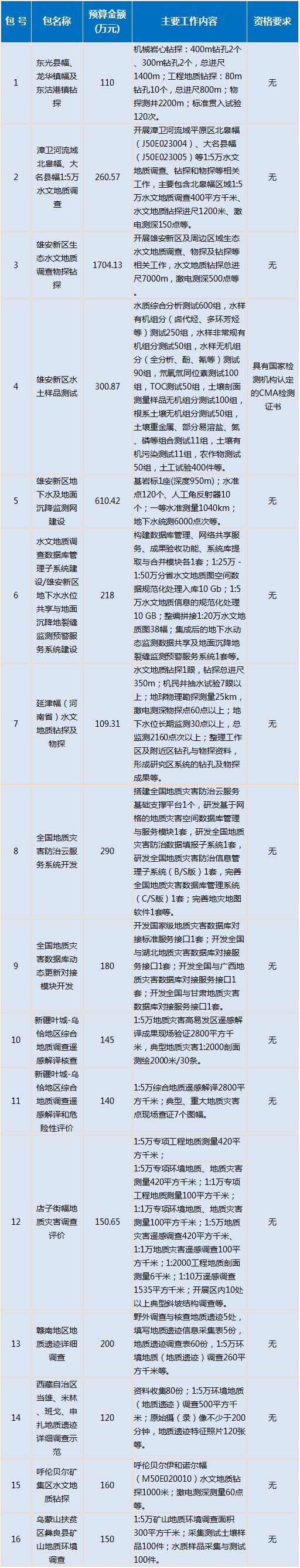 环境监测投标文件资料下载-4848万！中国地质环境监测院地质调查项目公开招标