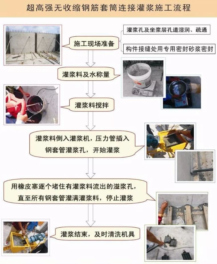 图解装配式建筑施工的关键工艺——套筒灌浆_11