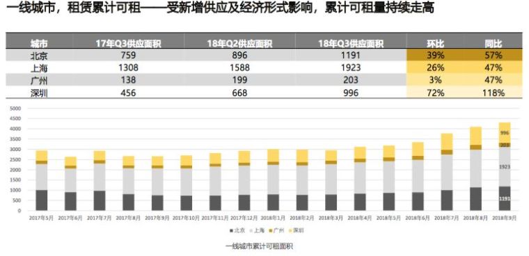 一线城市写字楼空置率上升，企业对租金承受能力下降！_7