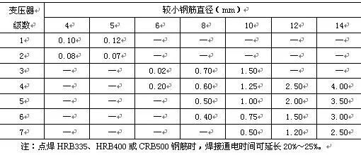 钢筋加工与连接 施工禁忌、预防措施_14