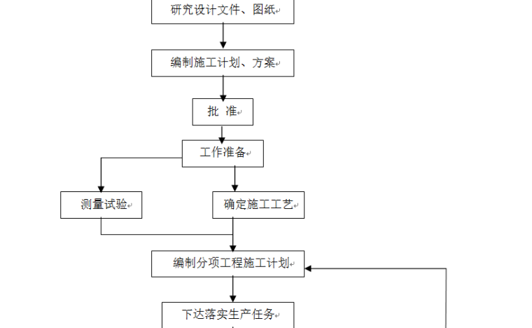 水电站混凝土拌合系统工程施工组织设计方案-施工过程控制程序图