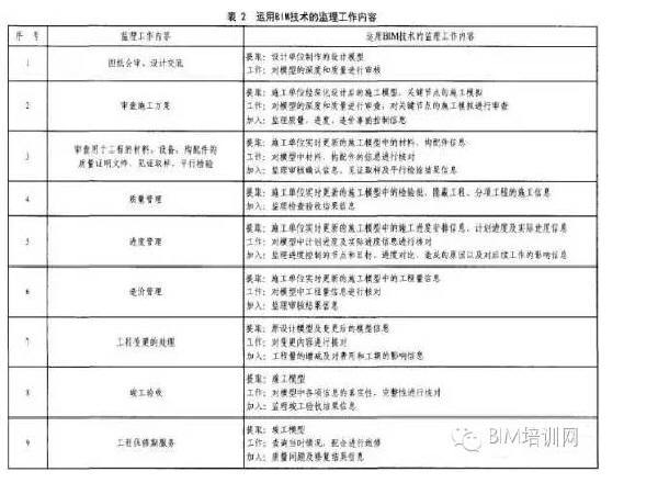 路桥BIM技术运用资料下载-BIM技术 —— 工程监理发展新机遇