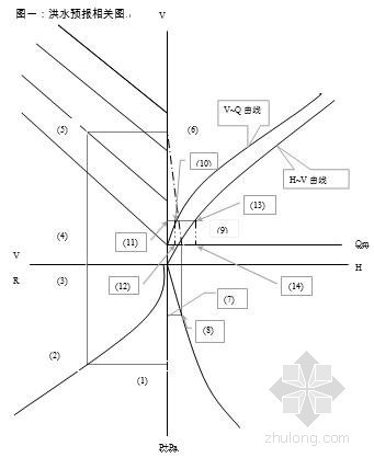 水库防洪水方案资料下载-用Excel作水库短期洪水预报