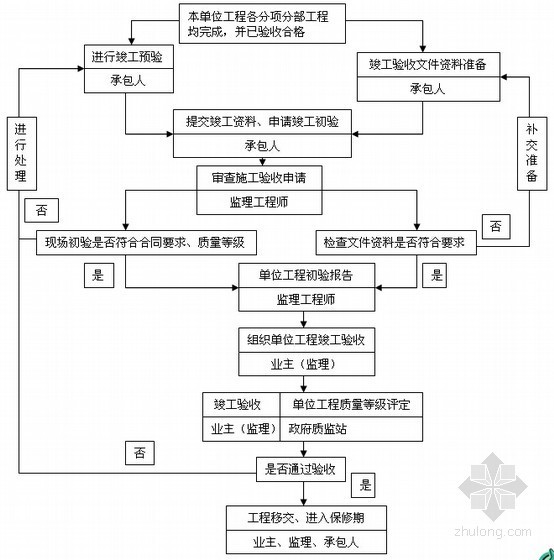 框架结构商业住宅工程监理大纲（包含装饰工程 118页）-竣工验收阶段质量监理工作流程图 