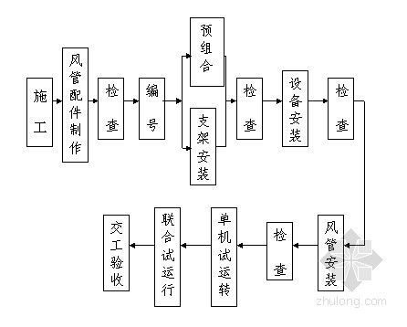 援外体育场工程施工组织设计方案-通风空调系统的施工方案 