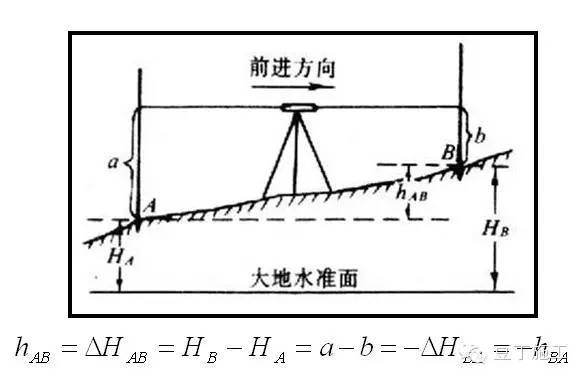 工程定位测量记录视频资料下载-工程测量常用方法、仪器有哪些？