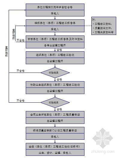 [广东]深圳某新办公楼装修工程监理规划（共148页 流程图丰富）-单位（单项）工程竣工验收监理工作程序 