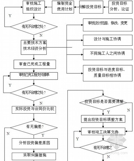 [广东]城区防洪工程监理投标大纲242页（资料完整、堤围总长31KM）-投资控制监理工作流程 