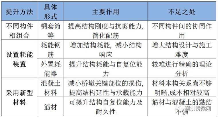 装配式桥梁抗震性能的提升方法_1