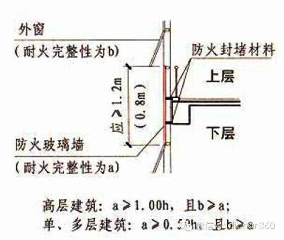 新防火规范实施，房地产大鳄是这样理解的，不学就晚了！_13