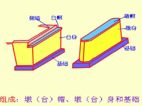 墩台与基础工程设计资料下载-《桥梁墩台与基础工程》课程讲义557页PPT（结构构造，计算施工）