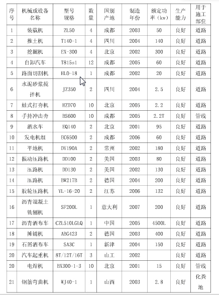 市政道路工程施工机械设备一览表-Snap1.jpg