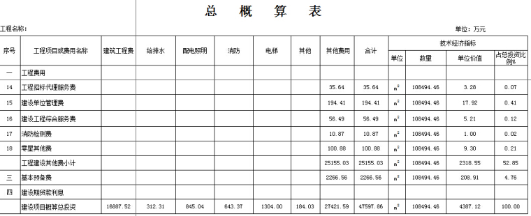 [重庆]大型商业楼项目造价预算书（包含预算书）-总概算表