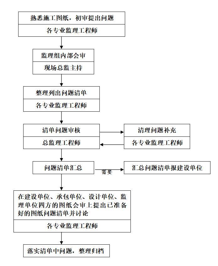 住宅工程监理投标书范本-图纸会审程序