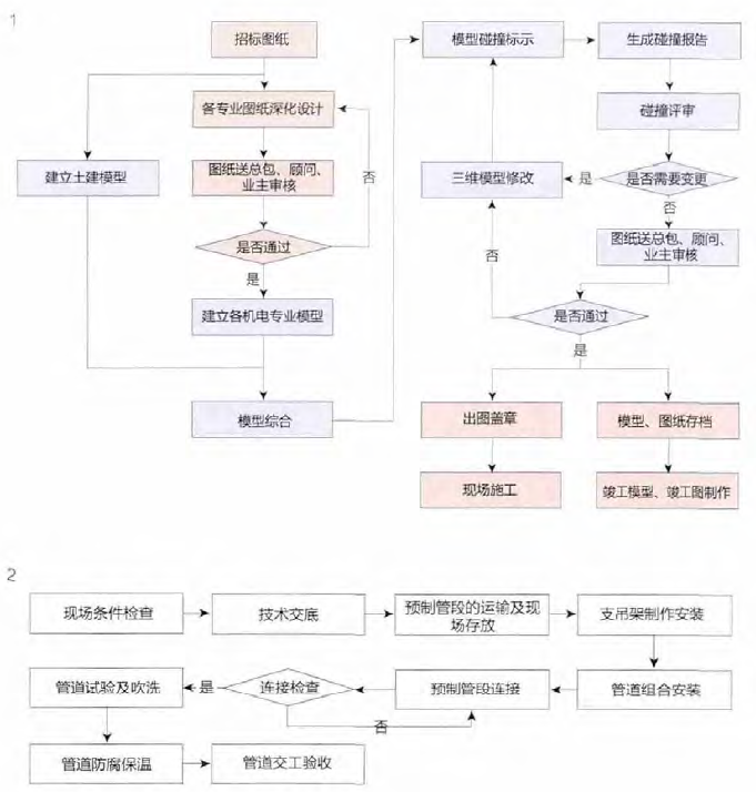 室外管道安装规范资料下载-BIM技术在医院建筑管道安装中的应用