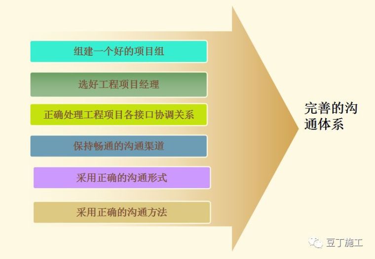 工程项目甲方的责任资料下载-提高工程项目沟通效果的方法和技巧，你会越来越得心应手！