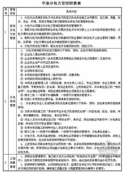 项目劳务分包管理制度资料下载-分包方管理职责表(甲方指定分包)