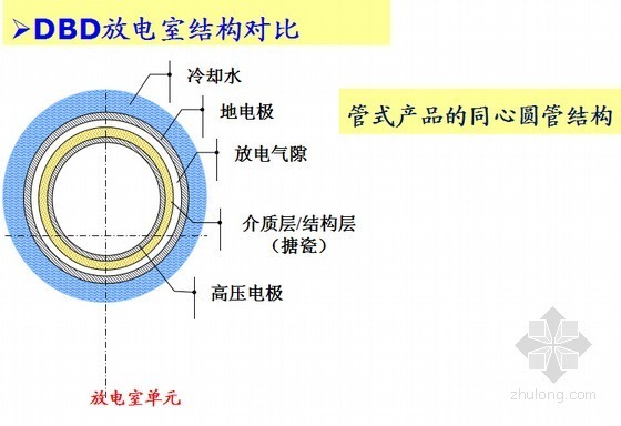 解析模块集成板式臭氧发生器及案例分析（丰富多图）-DBD放电室结构对比 