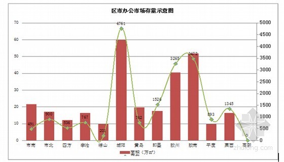 [青岛]大型房地产市场月度报告（2012年 25页）-商业（区市）存量分析 