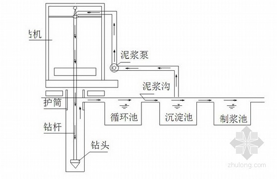 [江苏]城市景区预应力混凝土空心板梁桥施工组织设计（2013）-正循环钻孔泥浆循环示意图 