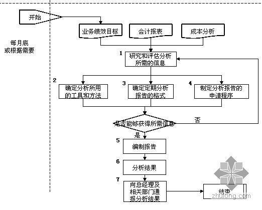 水土保持方案报告的程序资料下载-房地产资财部流程设计报告---预算流程