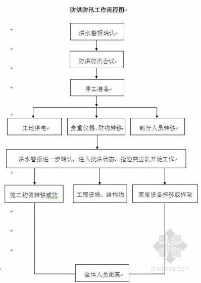 防洪防汛专项应急方案资料下载-盘营客专防洪防汛应急预案